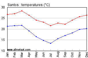 Santos, Sao Paulo Brazil Annual Temperature Graph